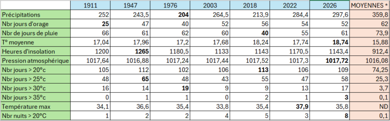 Tableau comparatif des périodes estivales les plus chaudes en Belgique. Crédit : Belgorage